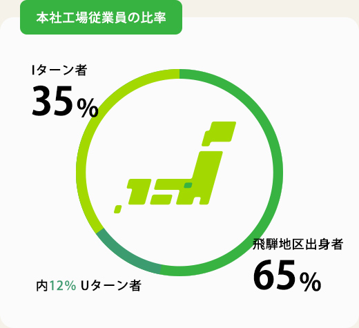 本社工場従業員の比率