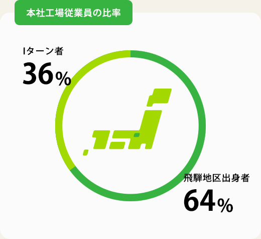 本社工場従業員の比率